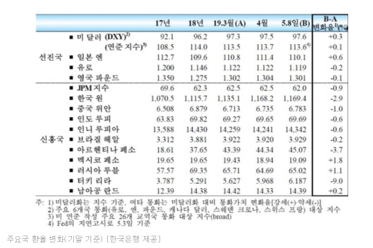 주요국 환율 변화(기말 기준). 한국은행 제공